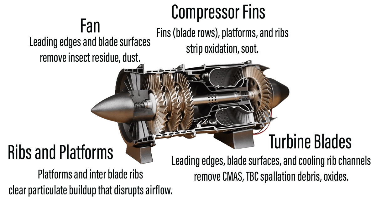 Annotated turbofan engine cross-section showing fan, compressor fins, ribs and platforms, and turbine blades — each labeled with the contaminants laser cleaning targets